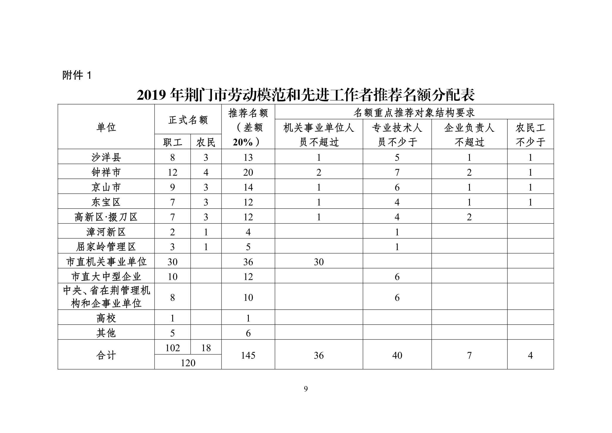 2019年荆门市劳动模范和先进工作者评选表彰方案-09.png